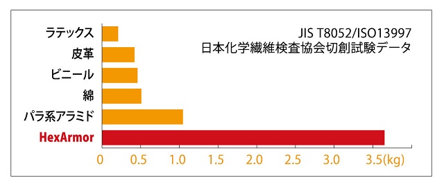 HexArmor刃物に強い耐切創・耐突刺エプロン胸付きAP236 作業服の寺田衣料