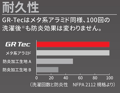 防炎素材洗濯耐久性