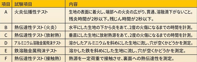 アルミ体炎シェルファーアクロ溶鉱炉前作業防護ジャケットACA-JK1