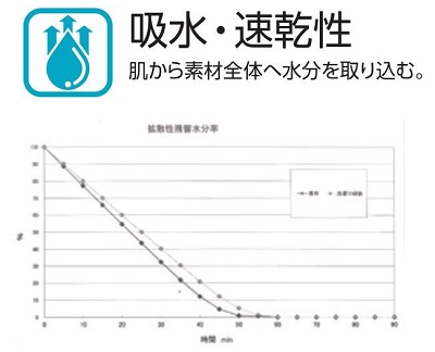 吸水速乾機能グラフ