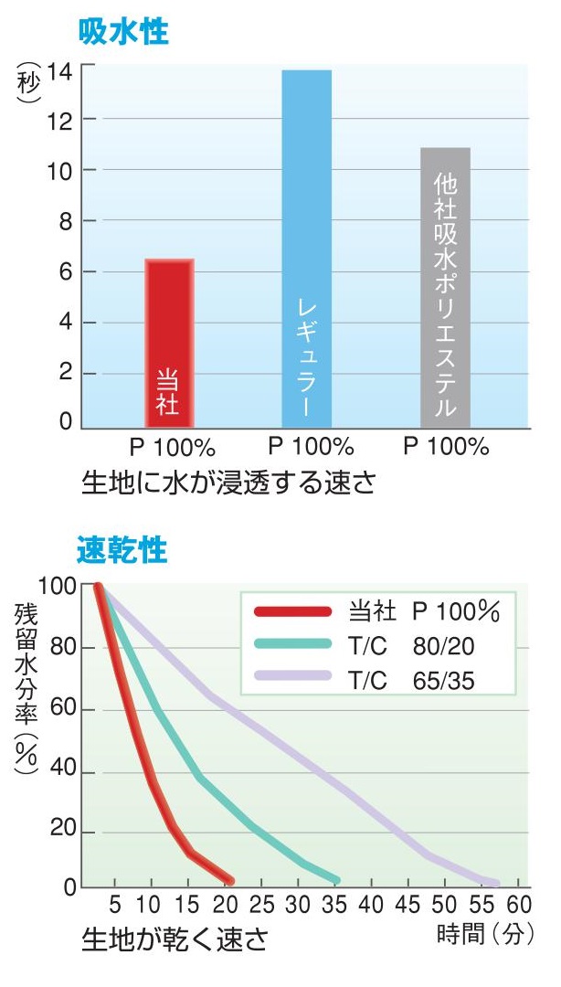 FSSC22000食品安全白衣